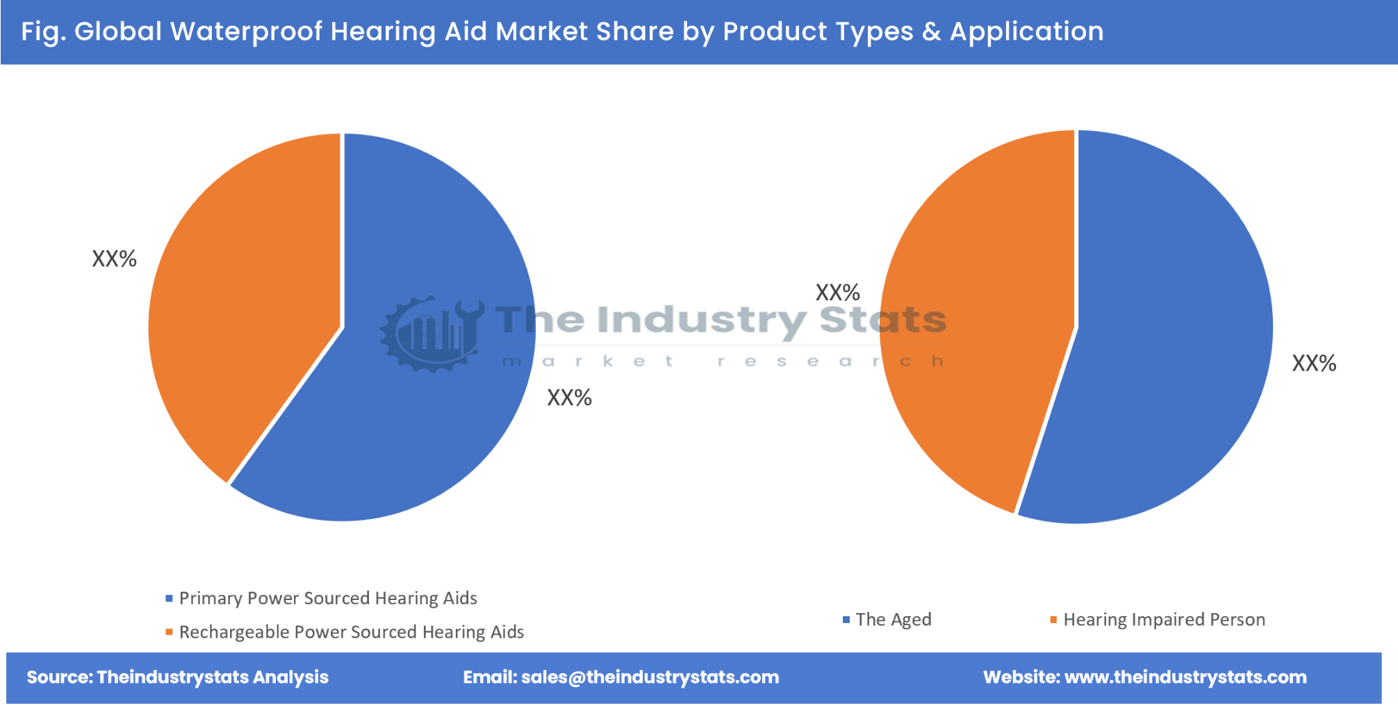 Waterproof Hearing Aid Share by Product Types & Application